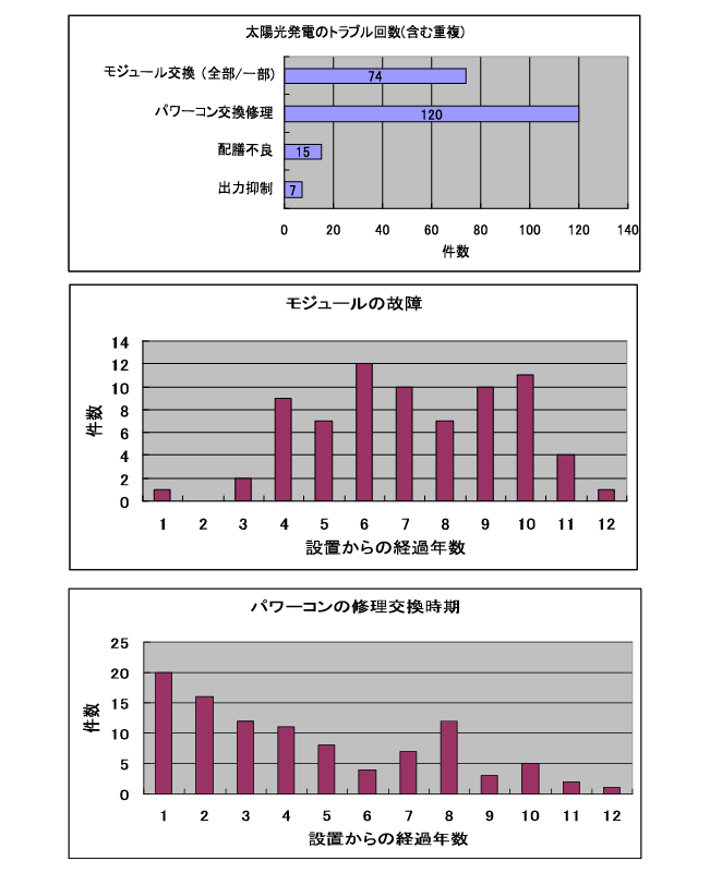 太陽光発電メンテナンス、モジュールパネル清掃　資料