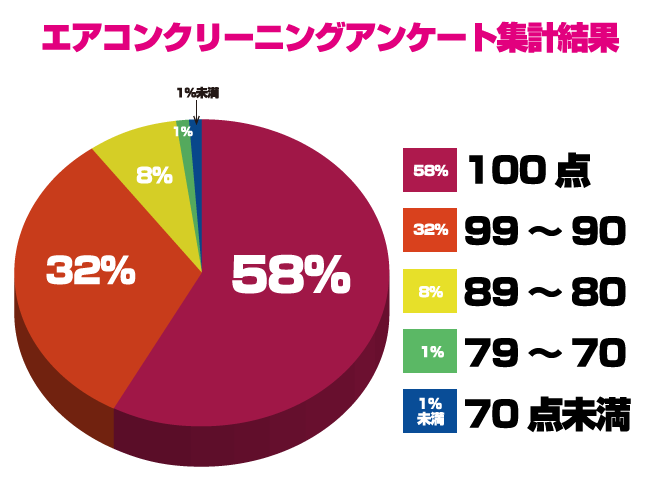 エアコンクリーニングアンケート集計結果