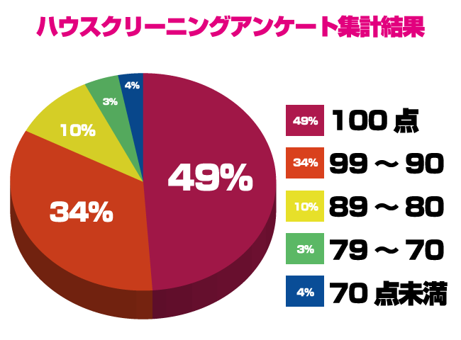 ハウスクリーニングアンケート集計結果